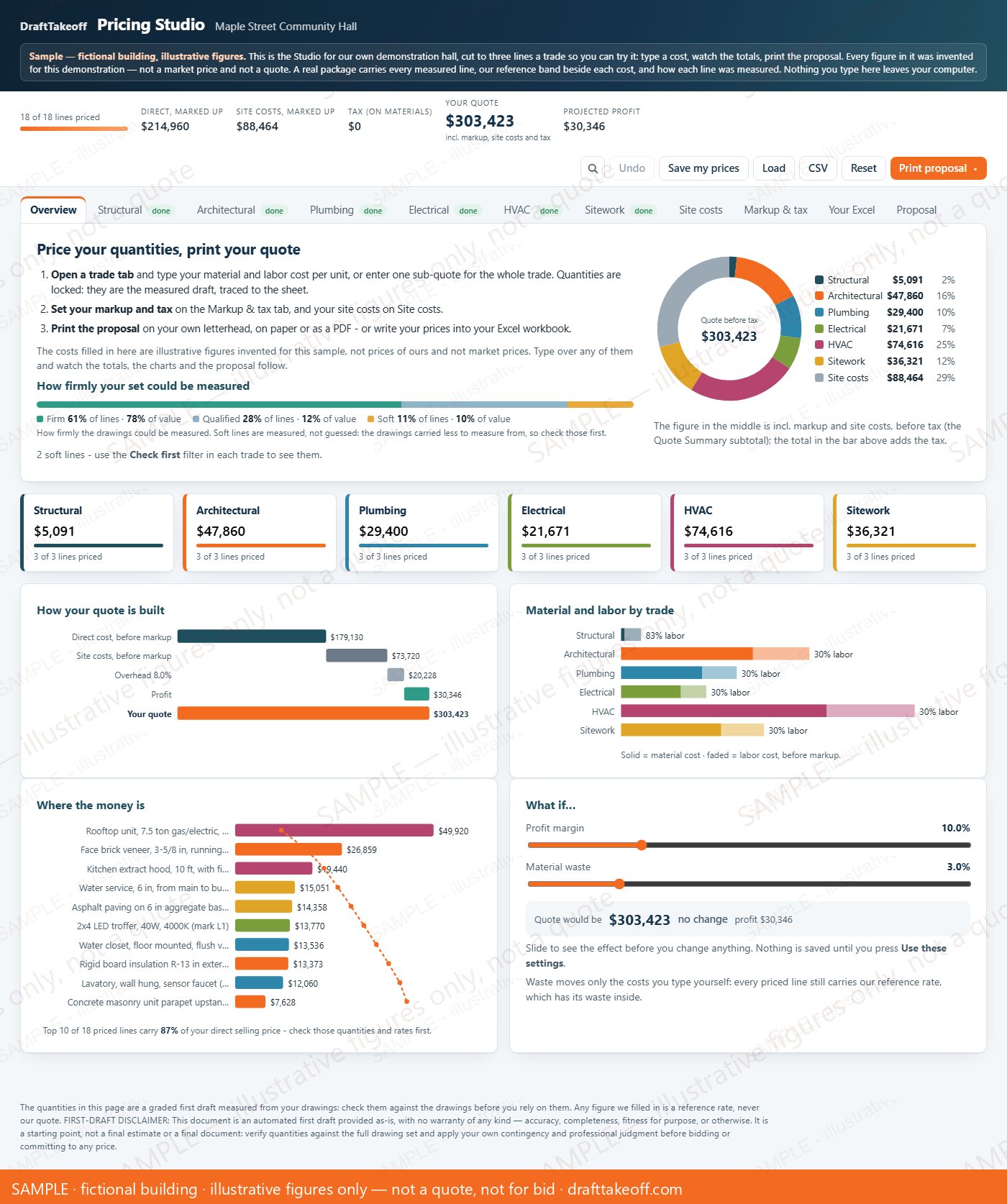Pricing Studio overview: how the quote is built up, material against labor by trade, the ten lines that carry most of the value, and a what-if slider