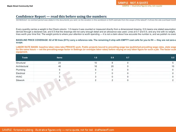 The sample Confidence Report: every line graded, with the lines worth a second look listed